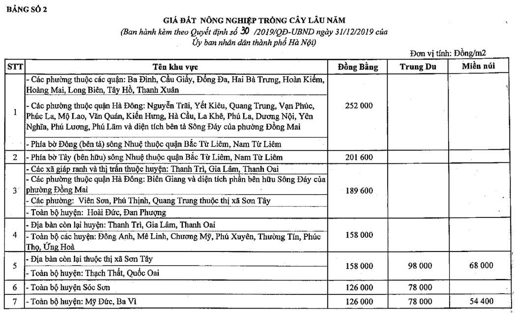 Table 2: Agricultural land prices for perennial crops. Source