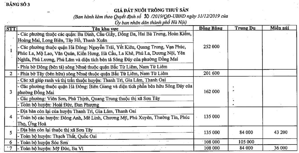 Table 3: Land prices for aquaculture. Source: