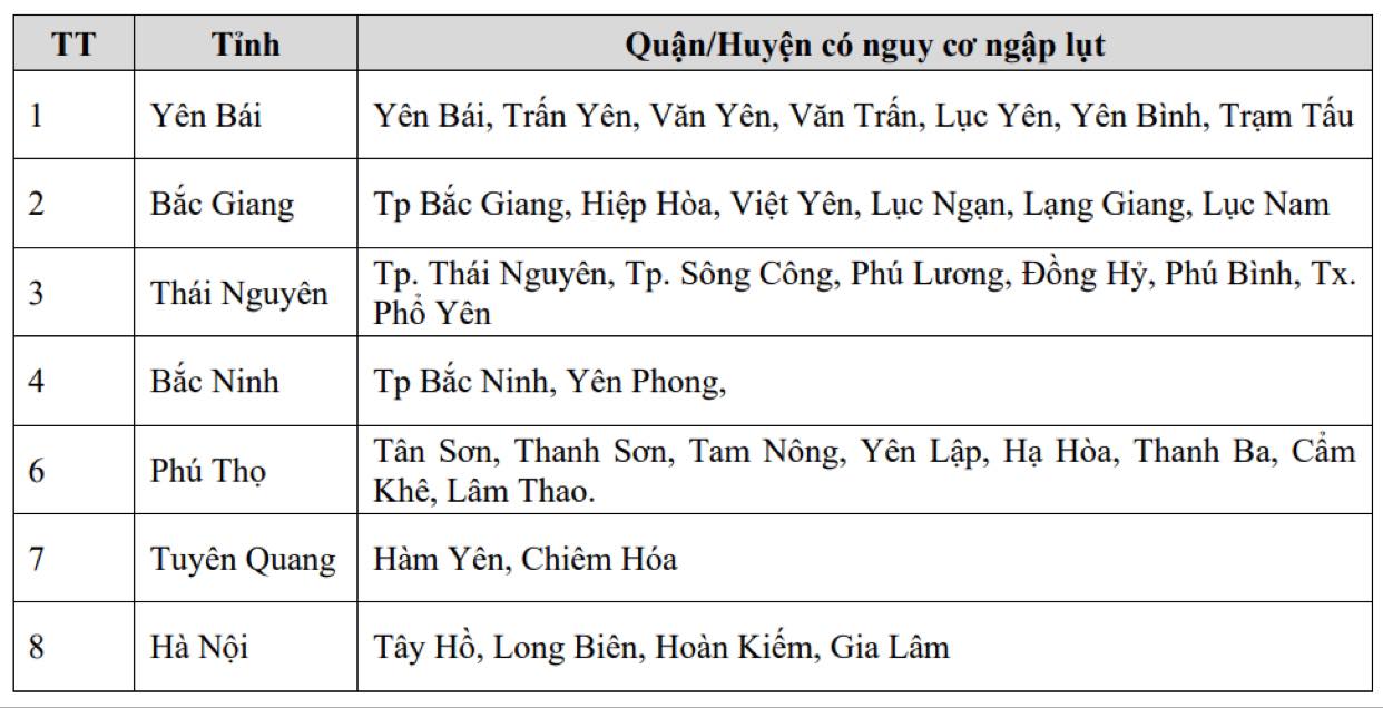 Risk of flooding in low-lying areas in 8 provinces and cities. Photo: