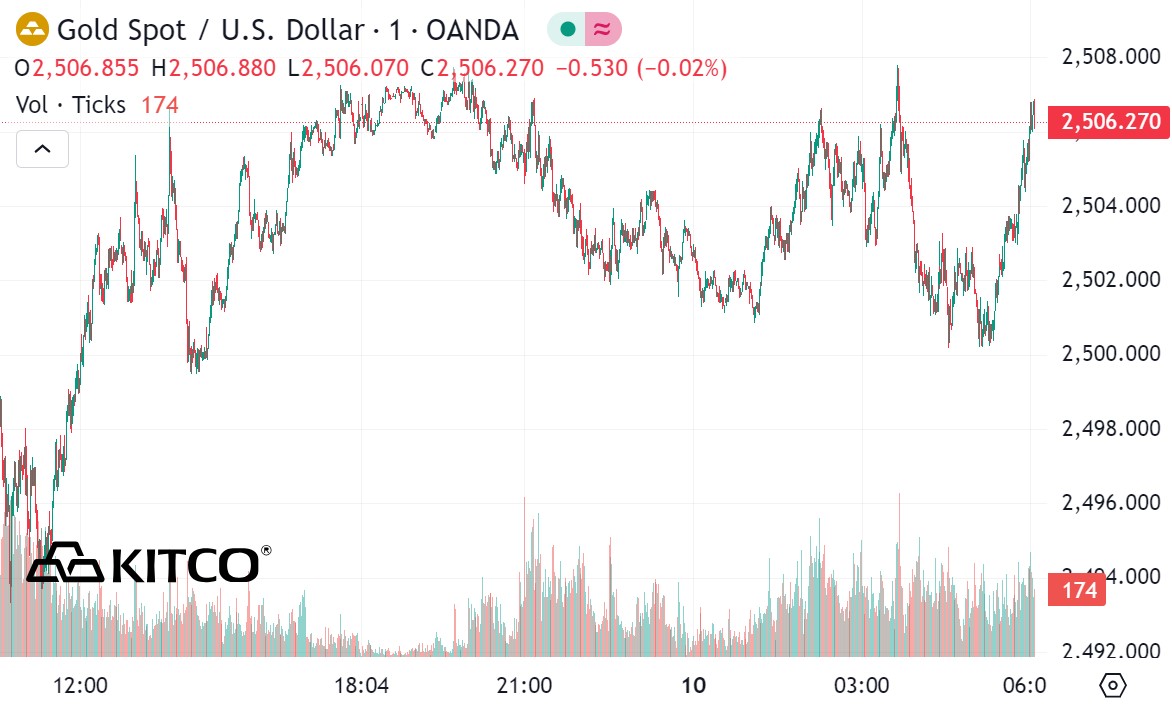 World gold price developments. Source: Kitco