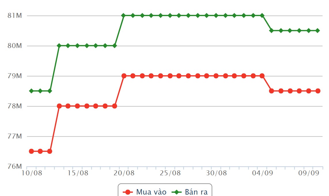 SJC gold price developments last month. Source: Rong Viet Online Service Joint Stock Company VDOS.
