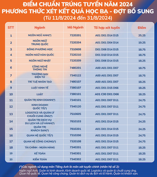 Additional benchmark scores of Ho Chi Minh City University of Foreign Languages ​​and Information Technology. Photo: Provided by the school