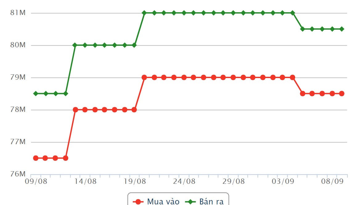 SJC gold bar price in recent sessions. Source: Rong Viet Online Service Joint Stock Company VDOS.