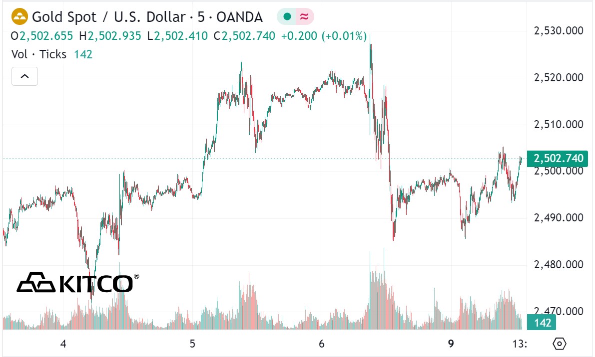 World gold price developments. Source: Kitco