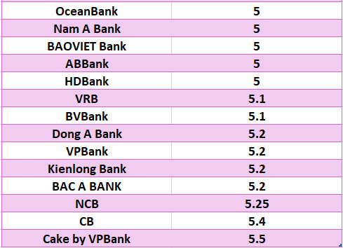 Compare the highest bank interest rates for 6-month terms. Graphics: Ha Vy