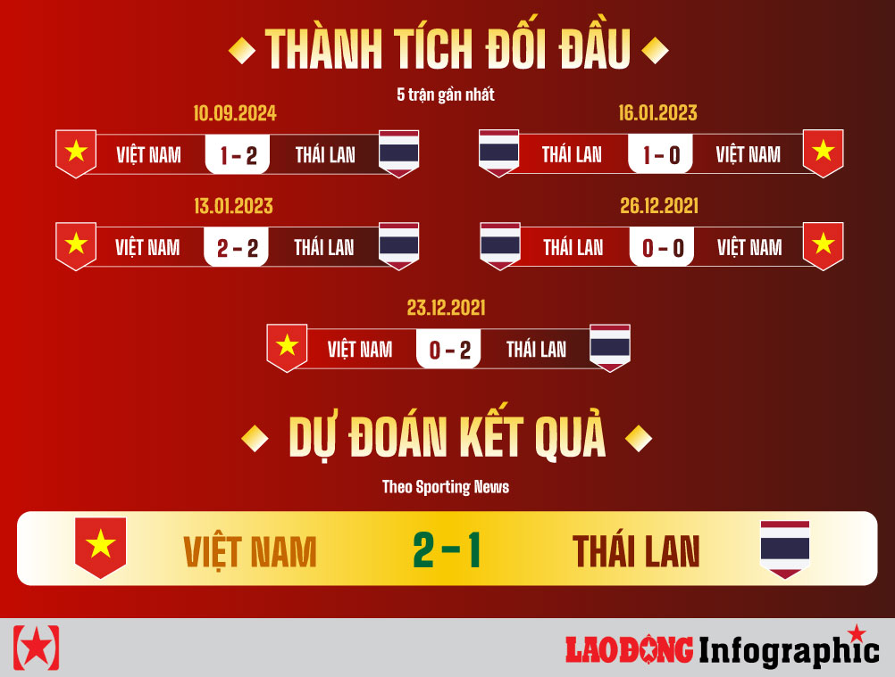 Dự đoán kết quả Việt Nam vs Thái Lan chung kết ASEAN Cup 2024 Tổng liên đoàn lao động Việt Nam