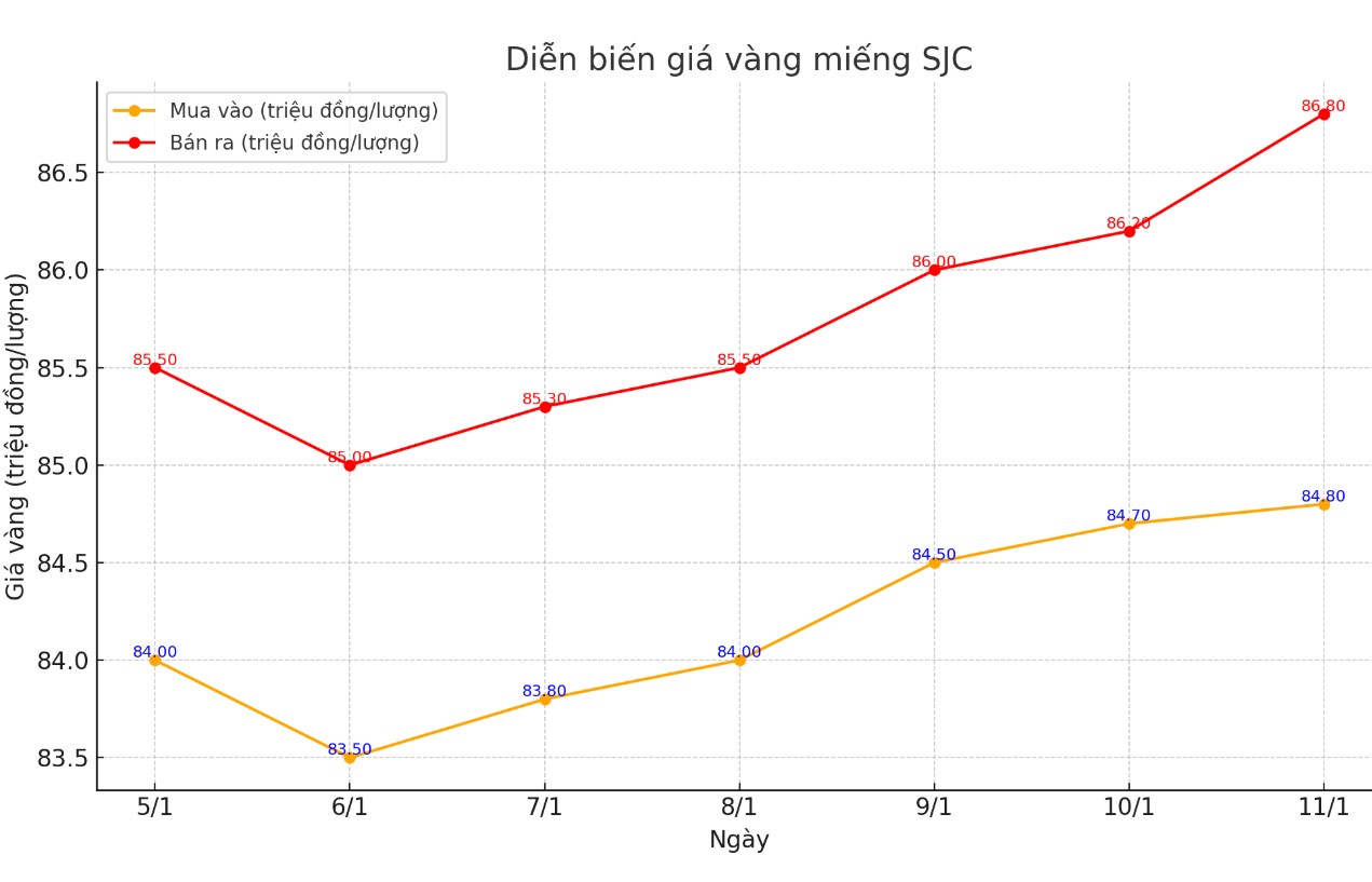 Dien bien gia vang SJC nhung phien gan day. Bieu do: Khuong Duy