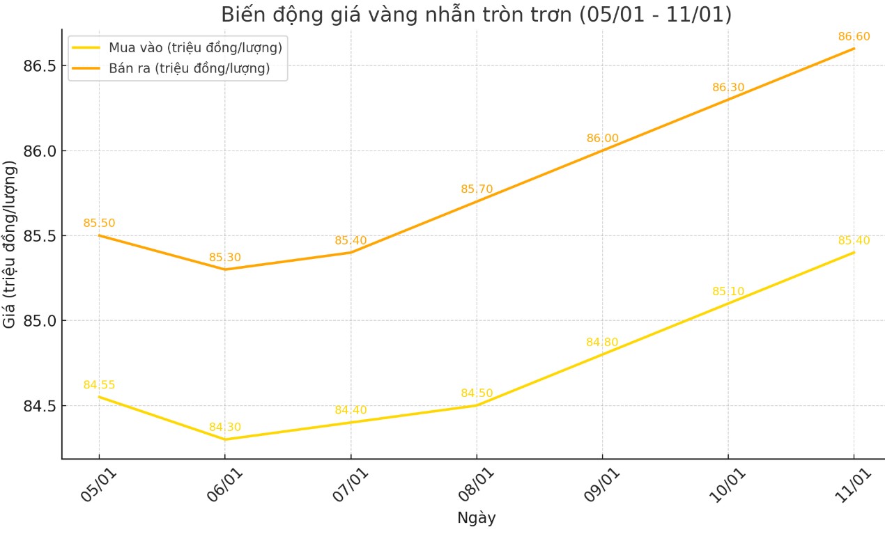 Dien bien gia vang nhan tron nhung phien gan day. Bieu do: Khuong Duy