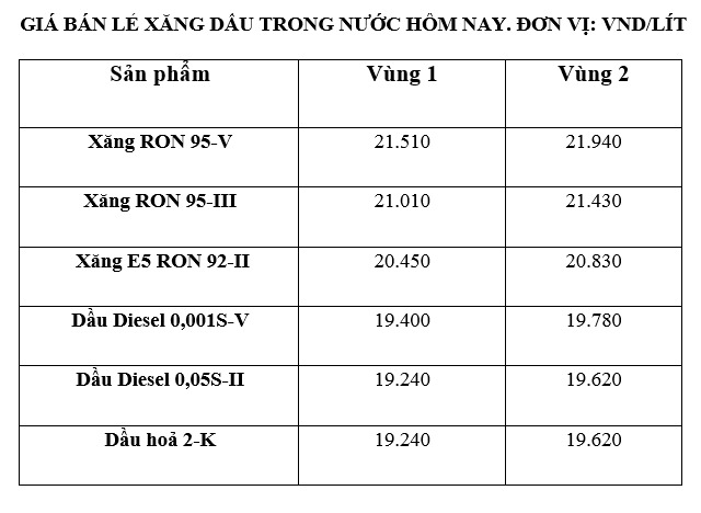 Gia xang dau trong nuoc ngay 10.1 theo bang gia cong bo cua Petrolimex. Anh: Ha Vy