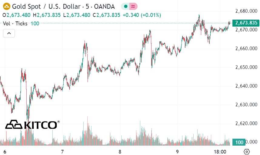 Tinh den 10h00, gia vang the gioi niem yet tren Kitco o nguong 2.673,8 USD/ounce