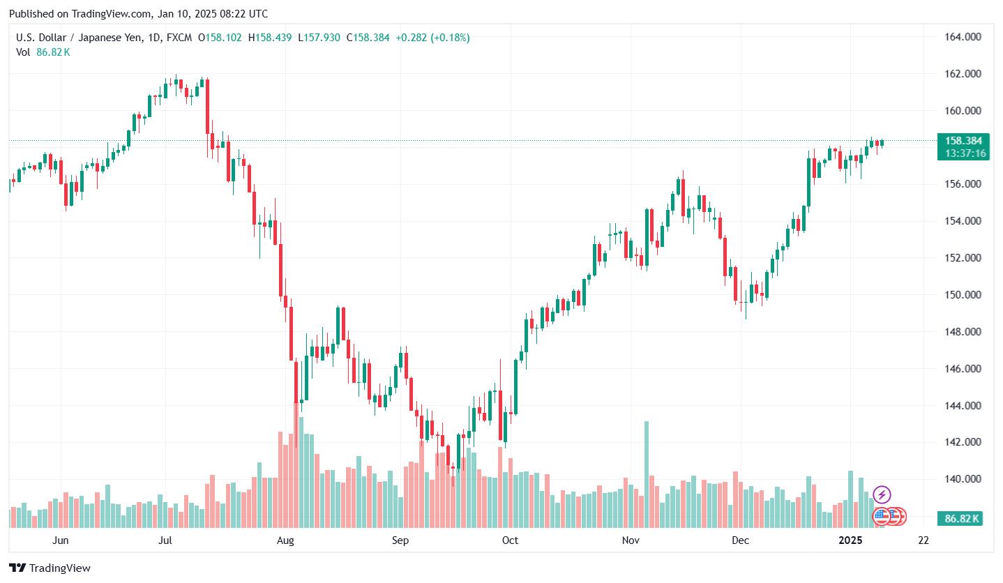 Bieu do ty gia Yen (USD/JPY) cap nhat luc 15h ngay 10.1. Anh: Tradingview.com