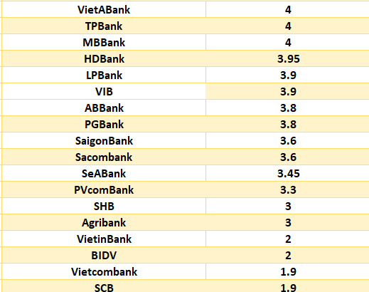 So sánh lãi suất ngân hàng cao nhất ở kỳ hạn 3 tháng. Đồ họa: Hà Vy