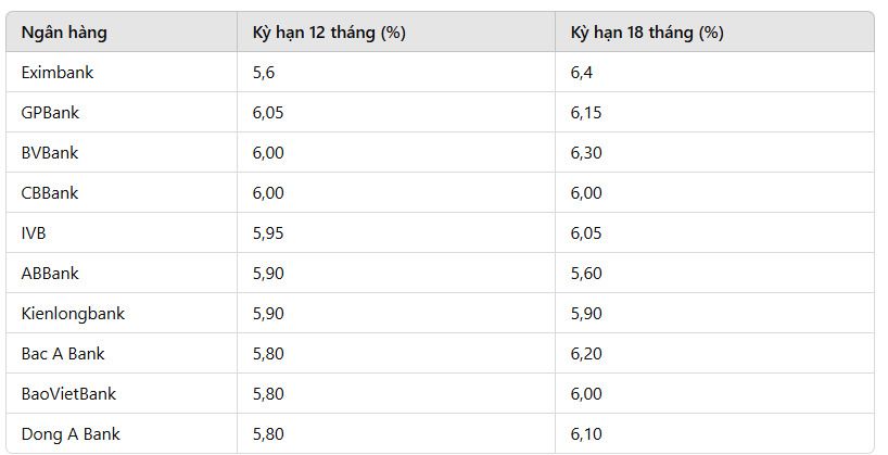 Bieu lai suat huy dong cao nhat tai cac ngan hang ngay 10.1.2025