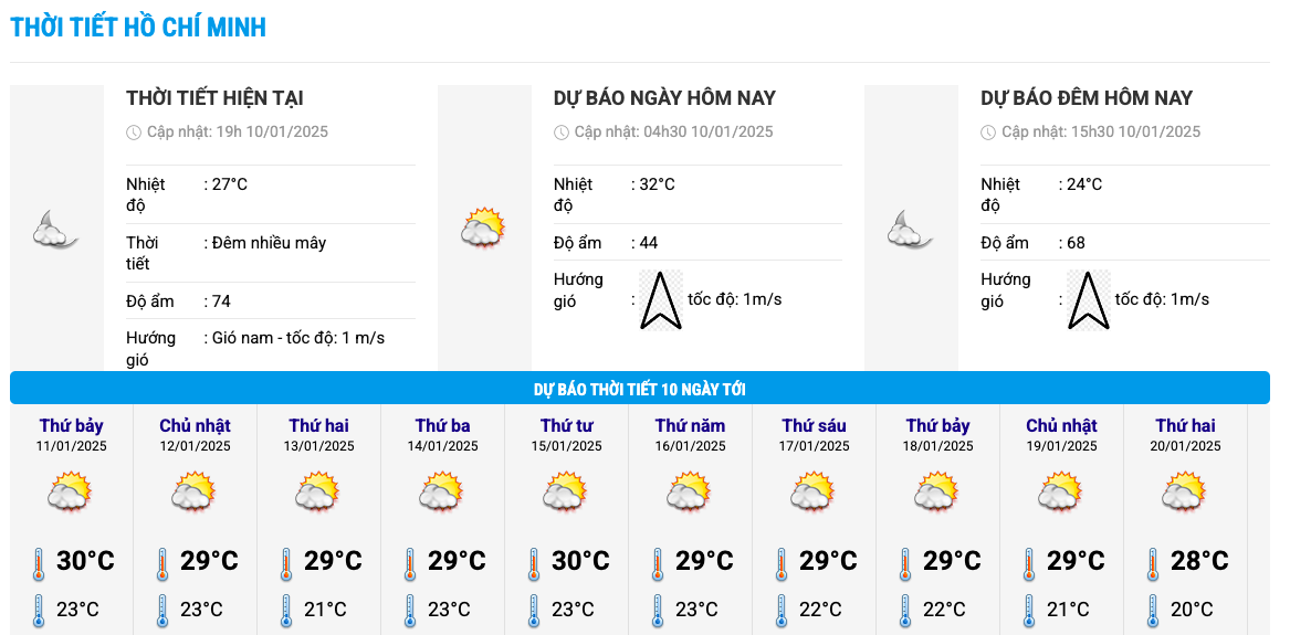 Biểu đồ nhiệt trong 10 ngày tới ở TPHCM cập nhật vào 19h ngày 10.1. Ảnh: Trung tâm Dự báo Khí tượng Thủy văn Quốc gia