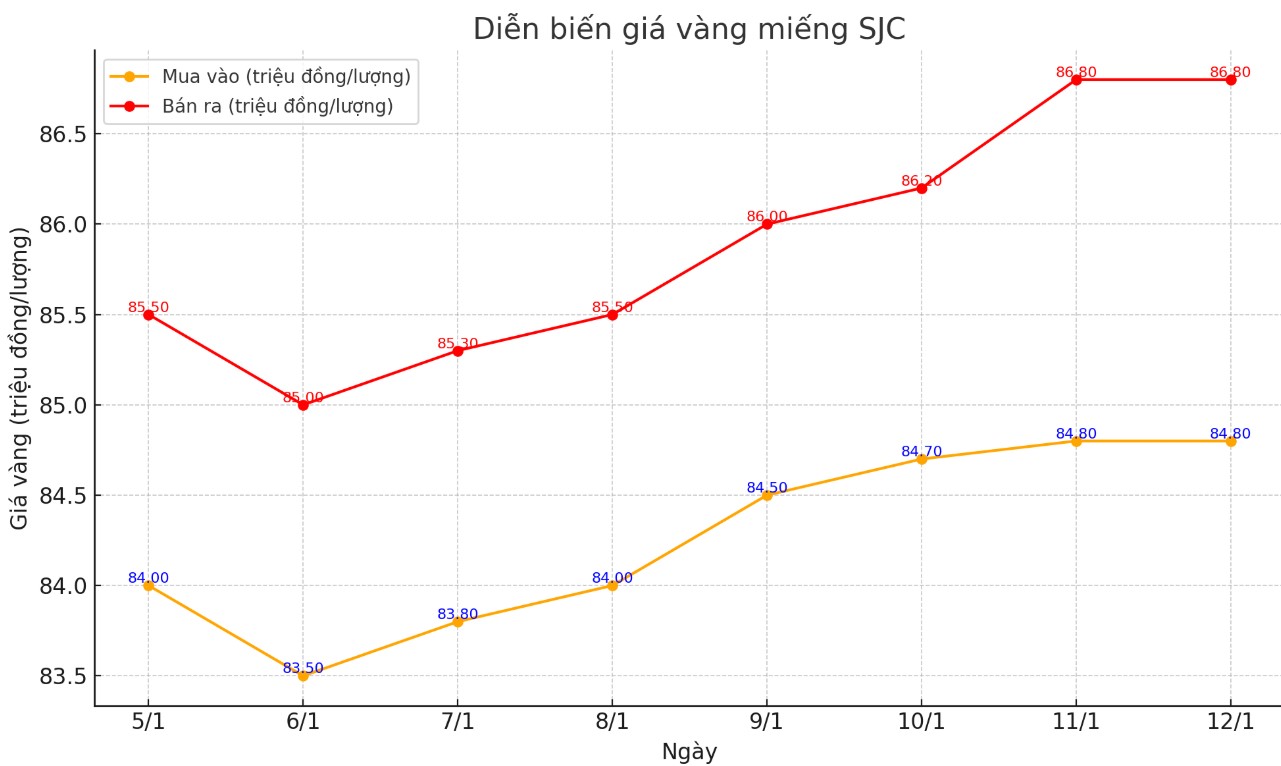 Dien bien gia vang mieng SJC. Bieu do: Khuong Duy