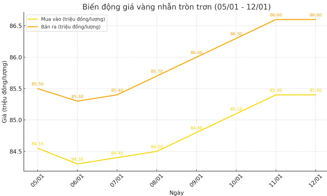 Dien bien gia vang nhan tron tron 9999. Bieu do: Khuong Duy