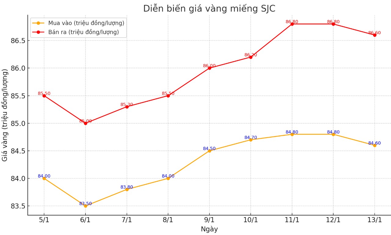 Dien bien gia vang SJC nhung phien gan day. Bieu do: Khuong Duy