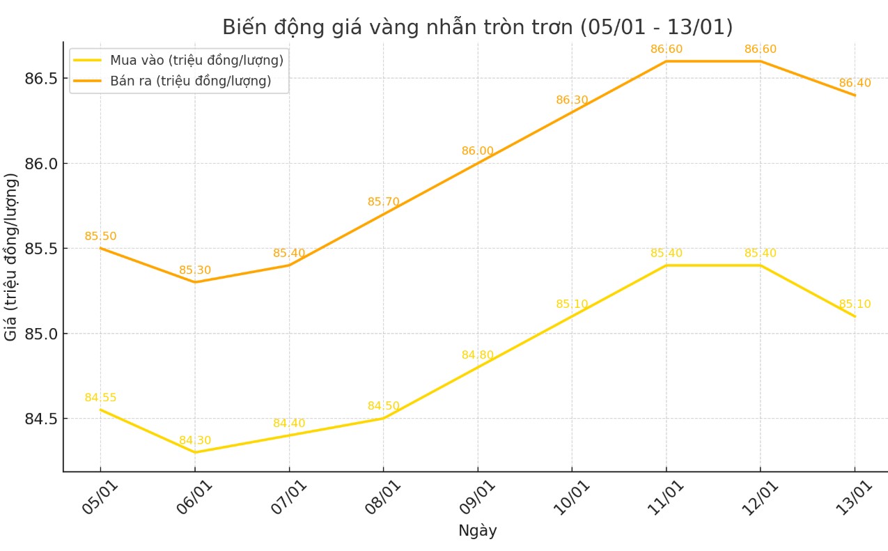 Dien bien gia vang nhan tron nhung phien gan day. Bieu do: Khuong Duy