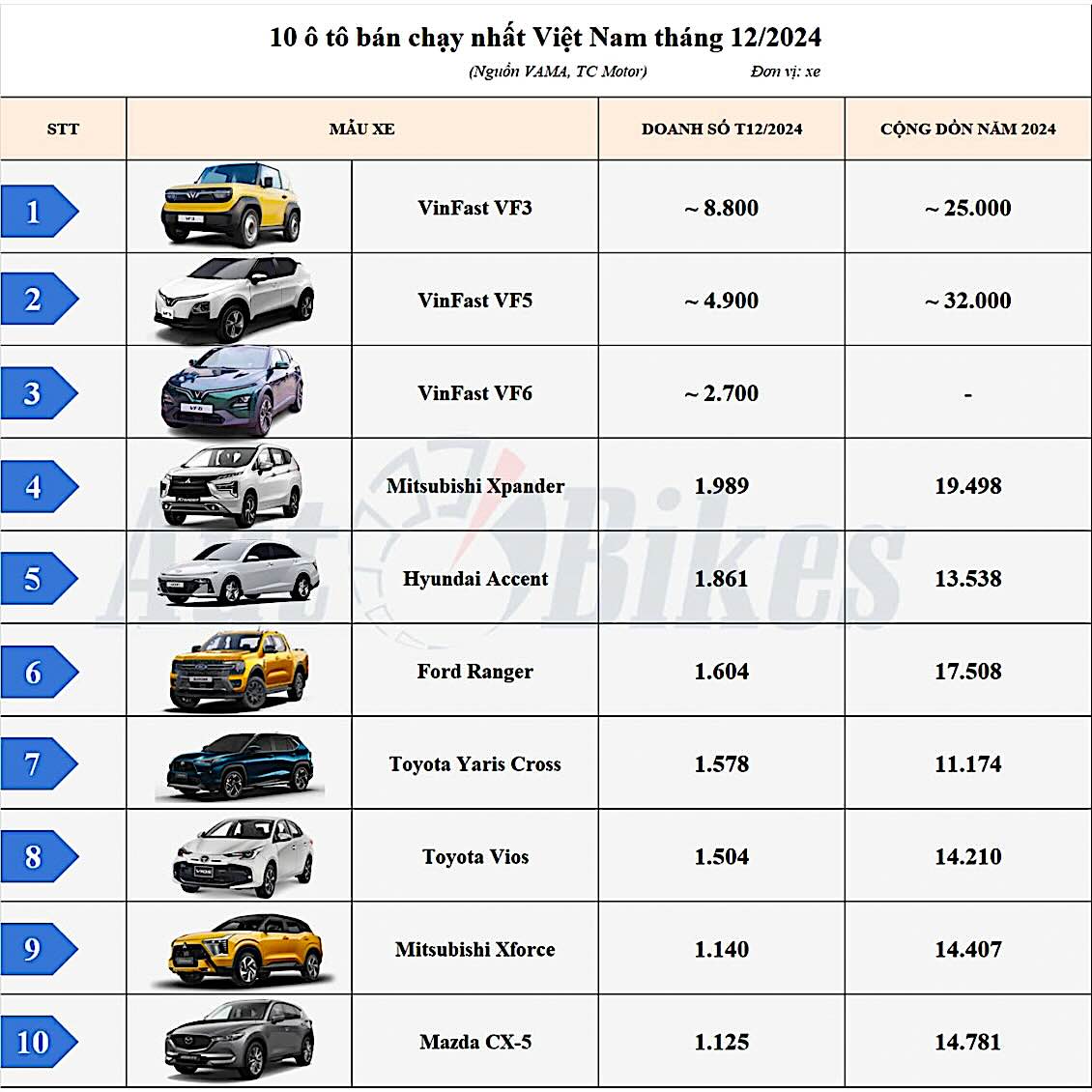 Top 10 mau o to ban chay nhat nam 2024. Anh: autobikes