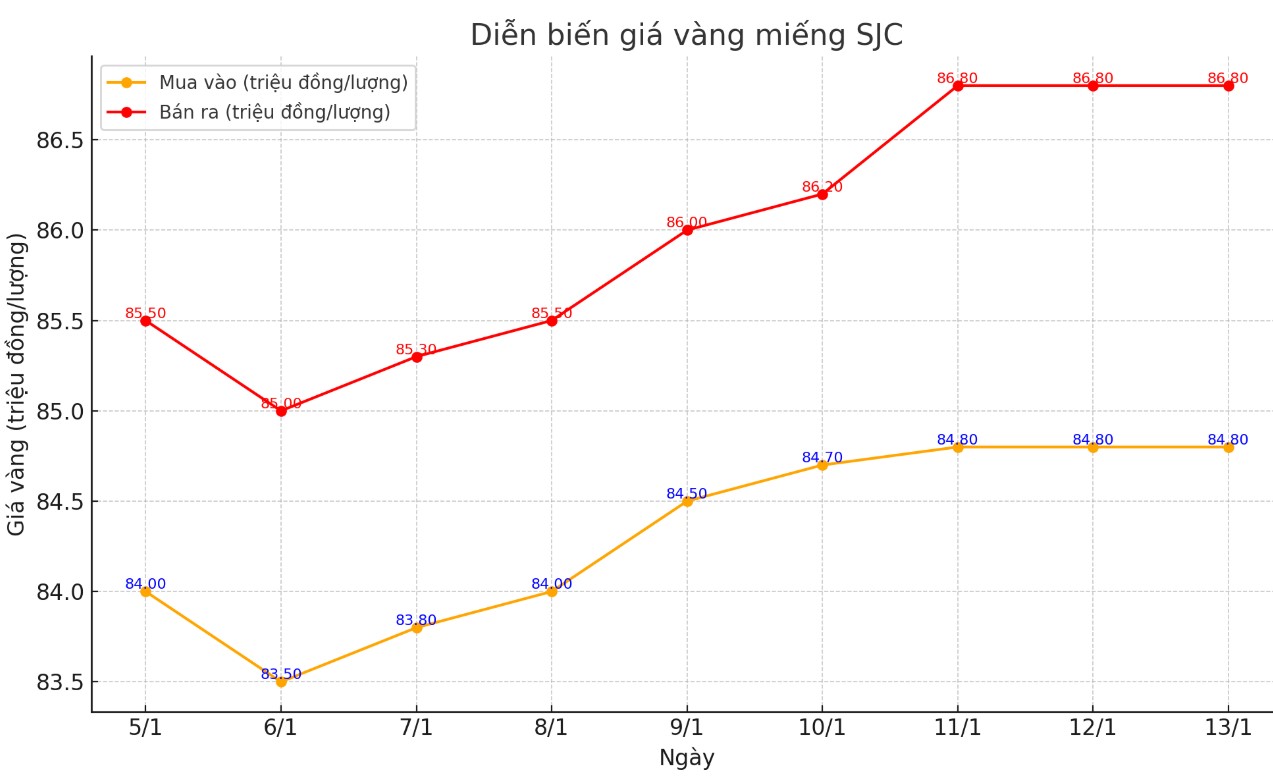 Dien bien gia vang mieng SJC. Bieu do: Khuong Duy 