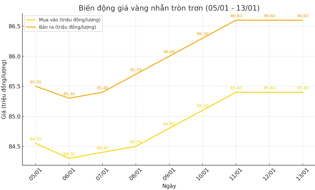 Dien bien gia vang nhan tron tron 9999. Bieu do: Khuong Duy 