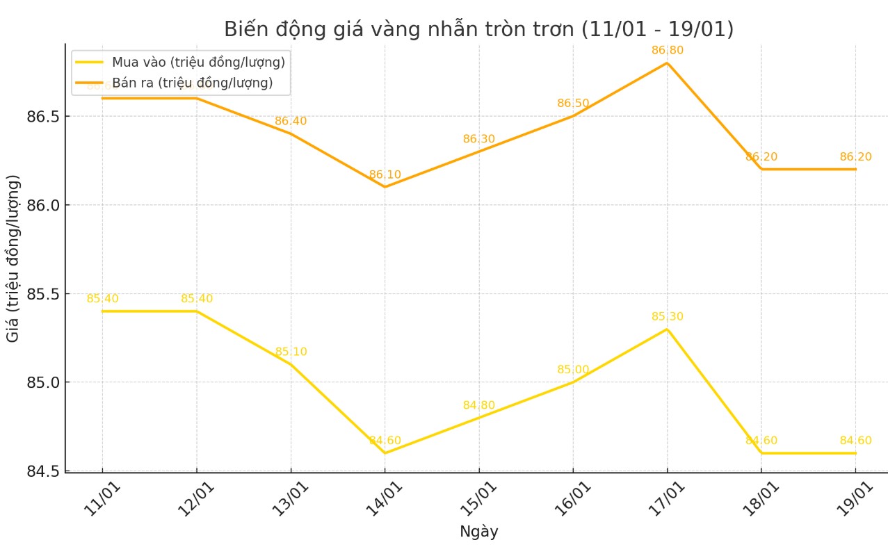 Dien bien gia vang nhan thoi gian gan day. Bieu do: Khuong Duy