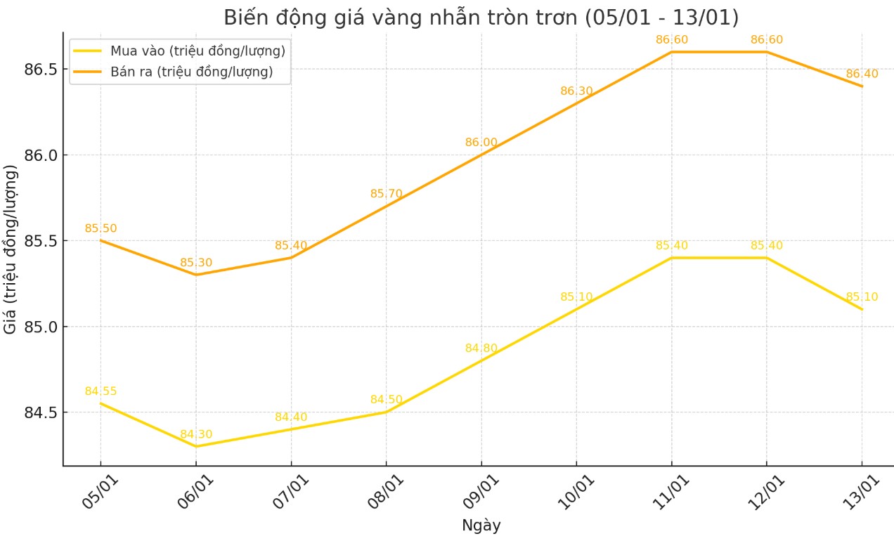 Dien bien gia vang nhan tron tron 9999 thoi gian gan day. Bieu do: Khuong Duy 