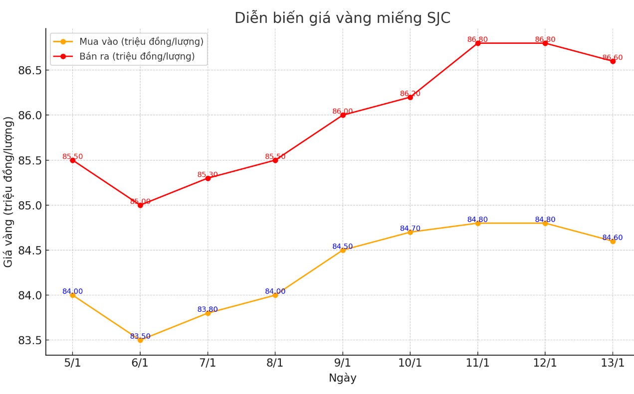 Dien bien gia vang mieng SJC nhung phien gan day. Bieu do: Khuong Duy