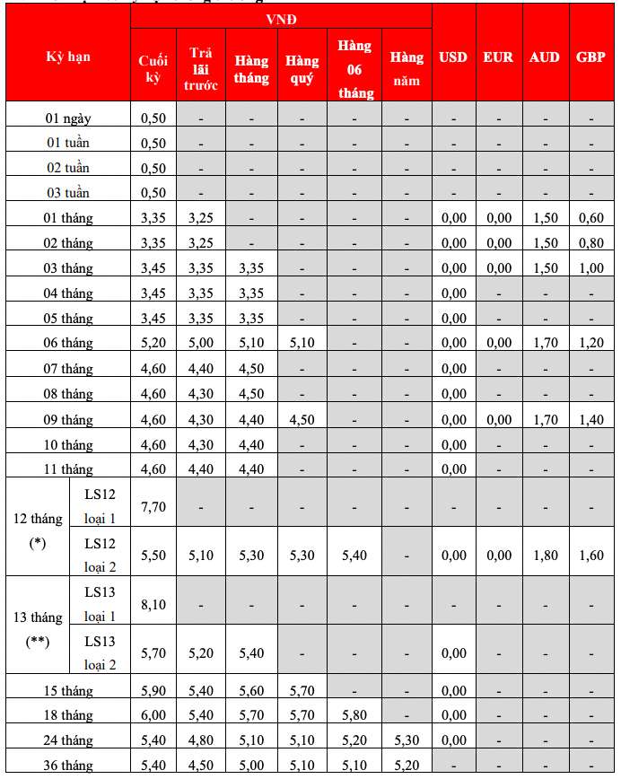 Biểu lãi suất tiết kiệm tại quầy HDBank. Ảnh: HDBank  