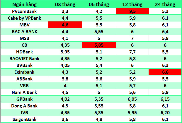 Top ngan hang co lai suat cao nhat thi truong hien nay. Do hoa: Ha Vy