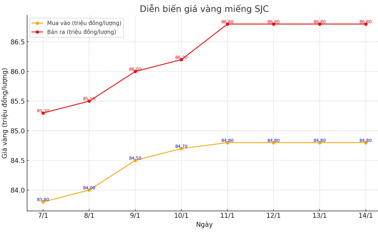 Dien bien gia vang mieng SJC. Bieu do: Khuong Duy