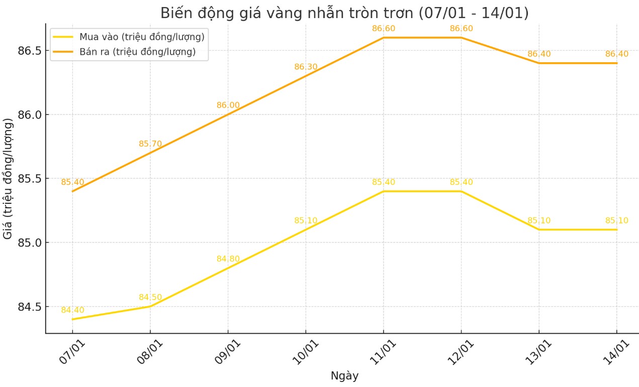 Dien bien gia vang nhan tron tron 9999. Bieu do: Khuong Duy