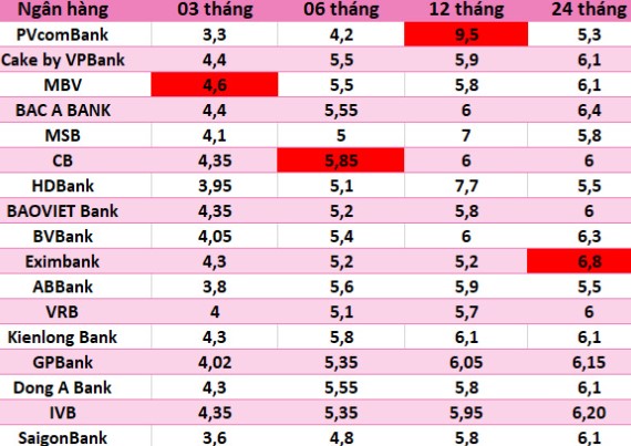 Nhung ngan hang co lai suat cao tren thi truong ngay 16.1. Bang: Ha Vy