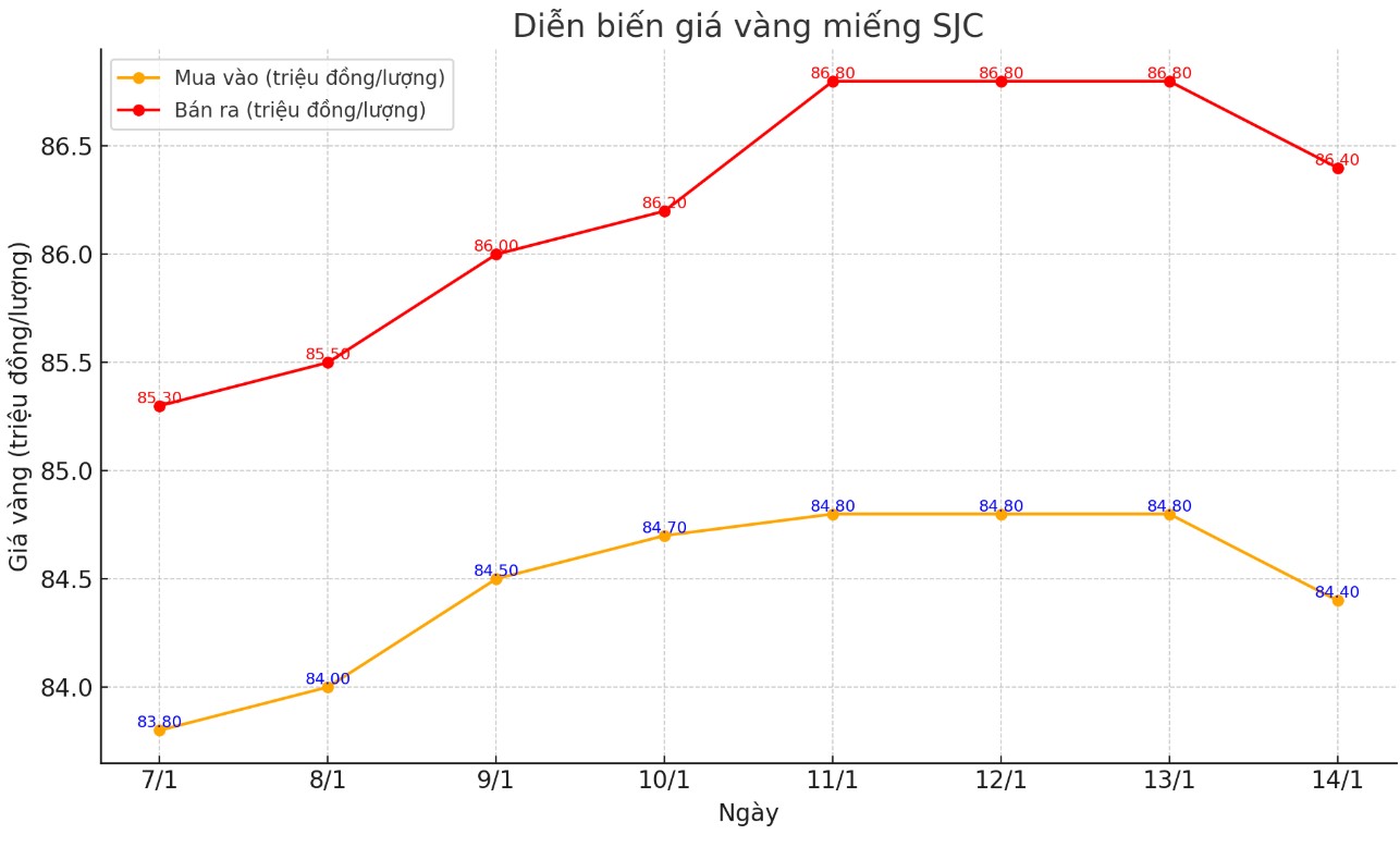 Dien bien gia vang SJC nhung phien gan day. Bieu do: Khuong Duy