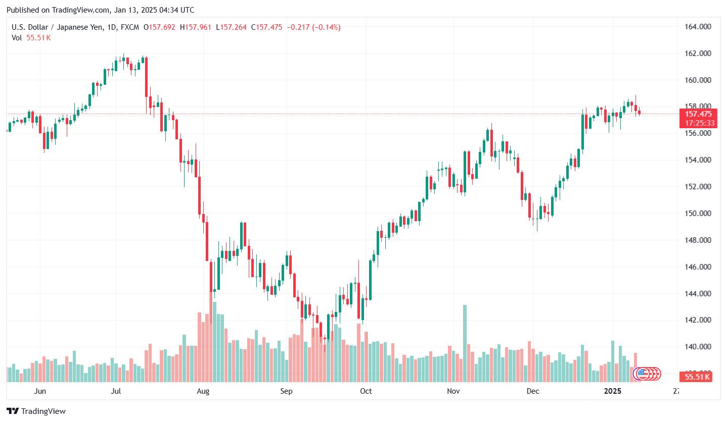 Bieu do ty gia Yen (USD/JPY) cap nhat luc 12h ngay 13.1. Anh: Tradingview.com