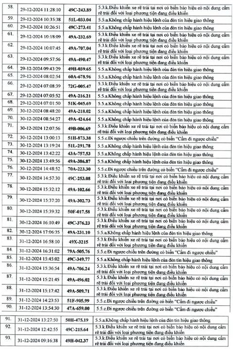 Danh sách cụ thể 93 trường hợp với 3 nhóm hành vi vi phạm từ 24.12.2024 - 31.12.2024 tại TP Đà Lạt. Ảnh: Công an TP Đà Lạt 