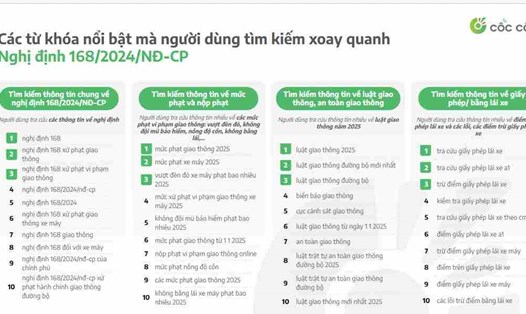 Các từ khóa được tìm kiếm nổi bật trên Cốc Cốc liên quan đến Nghị định 168/2024. Ảnh: Nguyễn Đăng