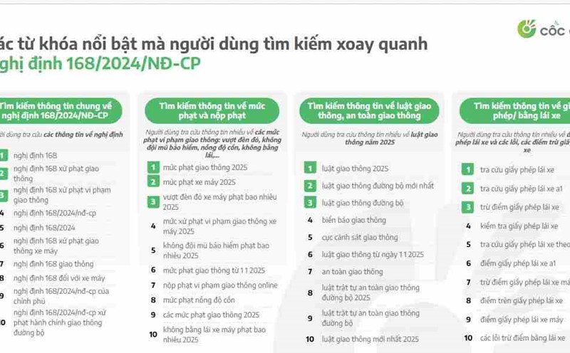 Keywords searched prominently on Coc Coc related to Decree 168/2024. Photo: Nguyen Dang