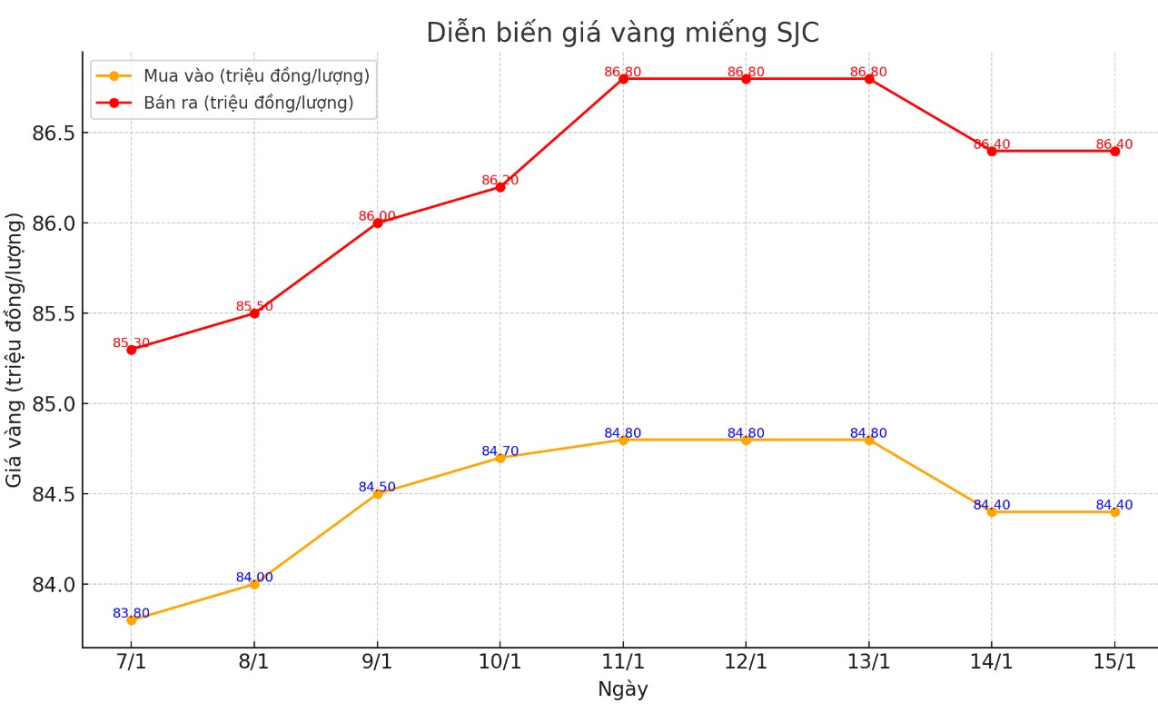 Dien bien gia vang SJC nhung phien gan day. Bieu do: Khuong Duy