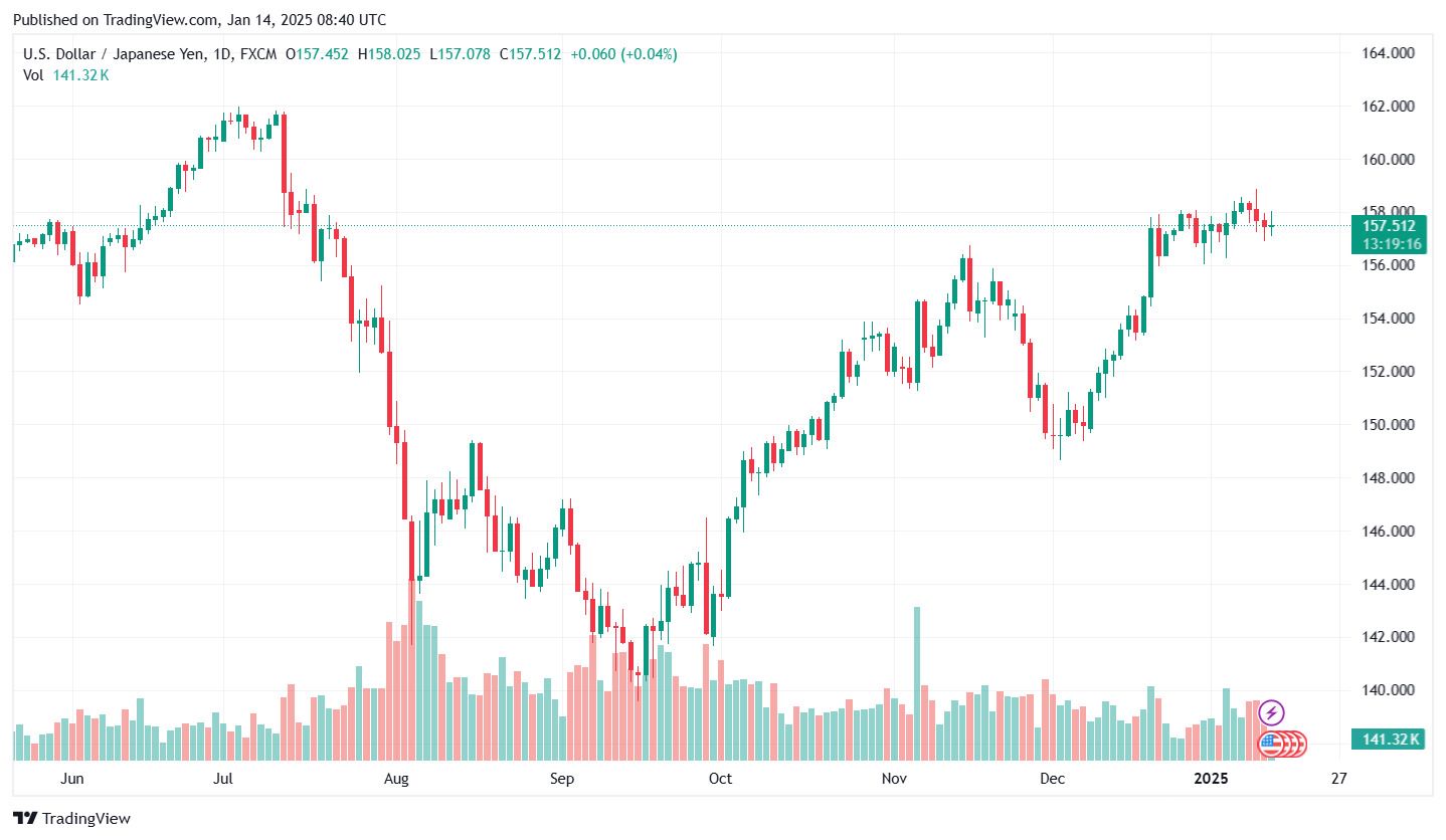 Bieu do ty gia Yen (USD/JPY) cap nhat luc 15h ngay 14.1. Anh: Tradingview.com