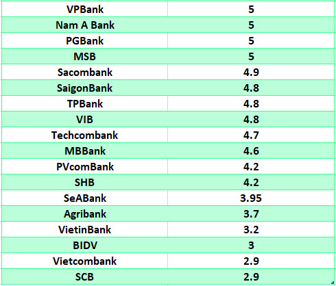 So sanh lai suat ngan hang cao nhat o ky han 6 thang. Do hoa: Ha Vy