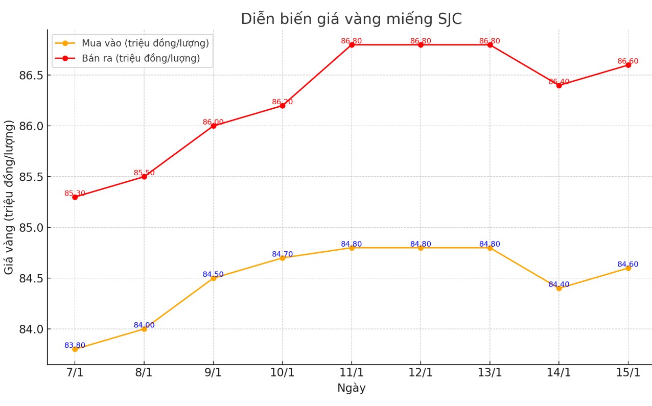 Dien bien gia vang mieng SJC nhung phien gan day. Bieu do: Khuong Duy