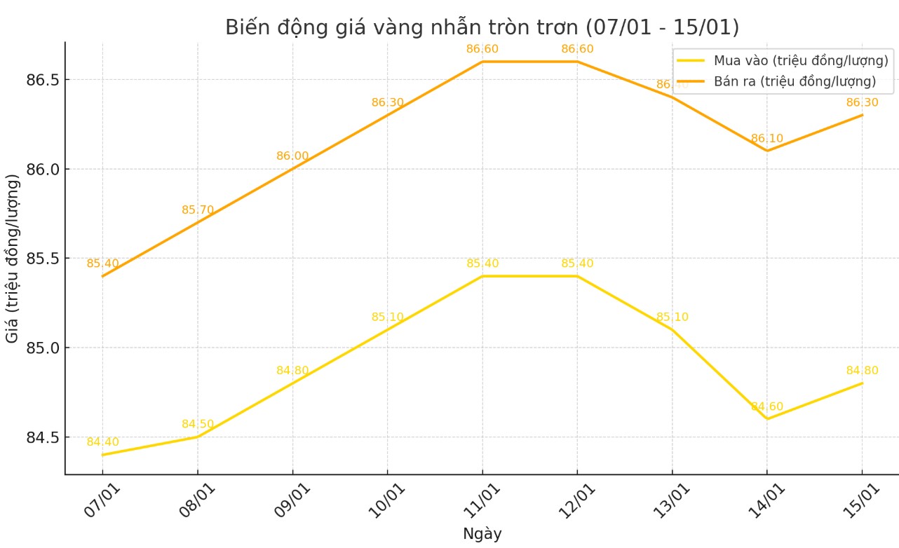 Dien bien gia vang nhan tron tron 9999 thoi gian gan day. Bieu do: Khuong Duy