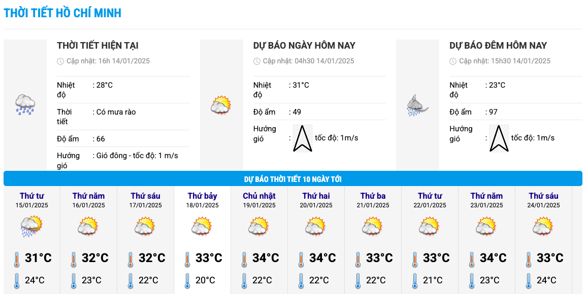 Bieu do nhiet trong 10 ngay toi o TPHCM cap nhat vao 16h ngay 14.1. Anh: Trung tam Du bao Khi tuong Thuy van Quoc gia