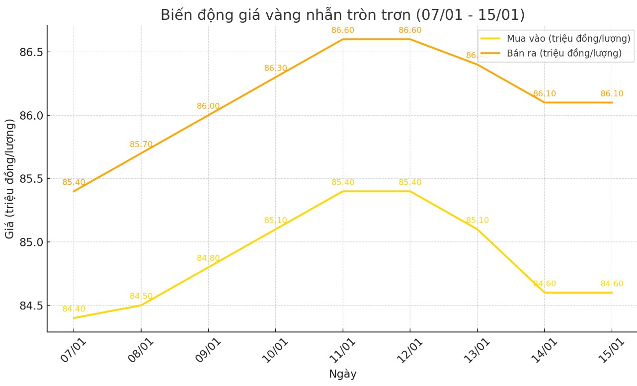 Dien bien gia vang nhan tron tron 9999 thoi gian gan day. Bieu do: Giang Linh  