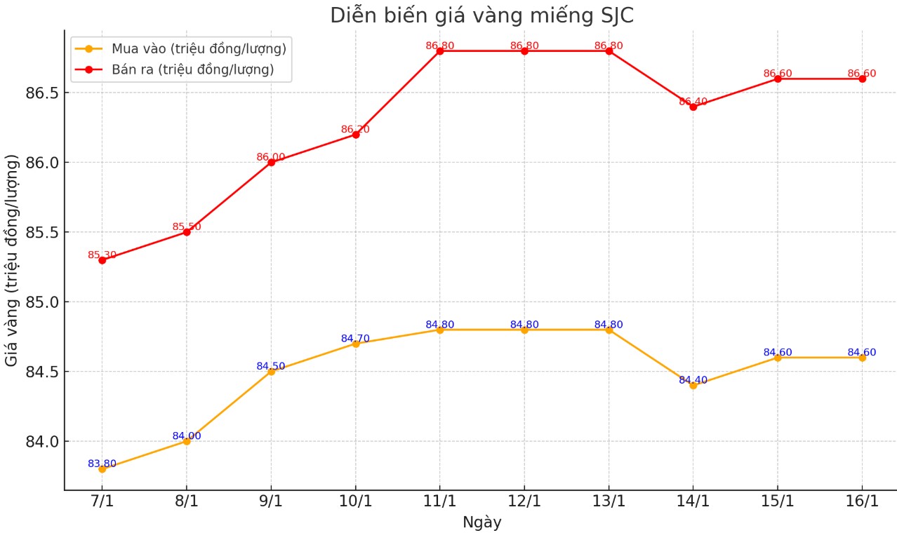 Dien bien gia vang mieng SJC nhung phien gan day. Bieu do: Khuong Duy