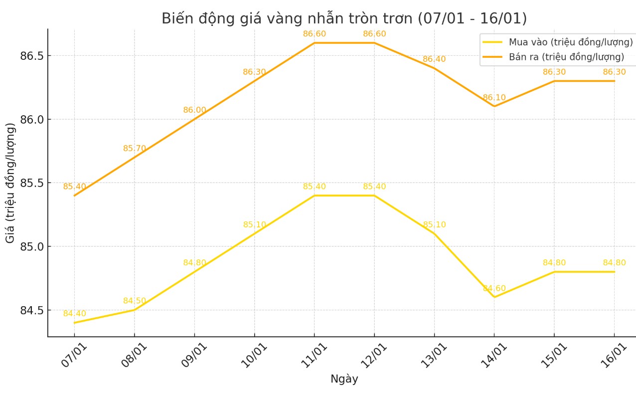 Dien bien gia vang nhan tron tron 9999 thoi gian gan day. Bieu do: Giang Linh