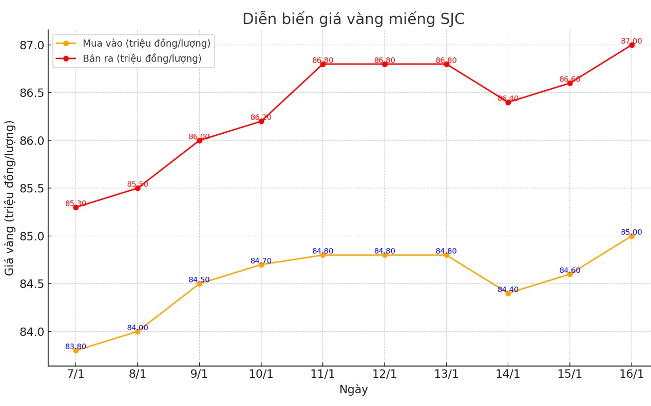 Dien bien gia vang SJC nhung phien gan day. Bieu do: Khuong Duy