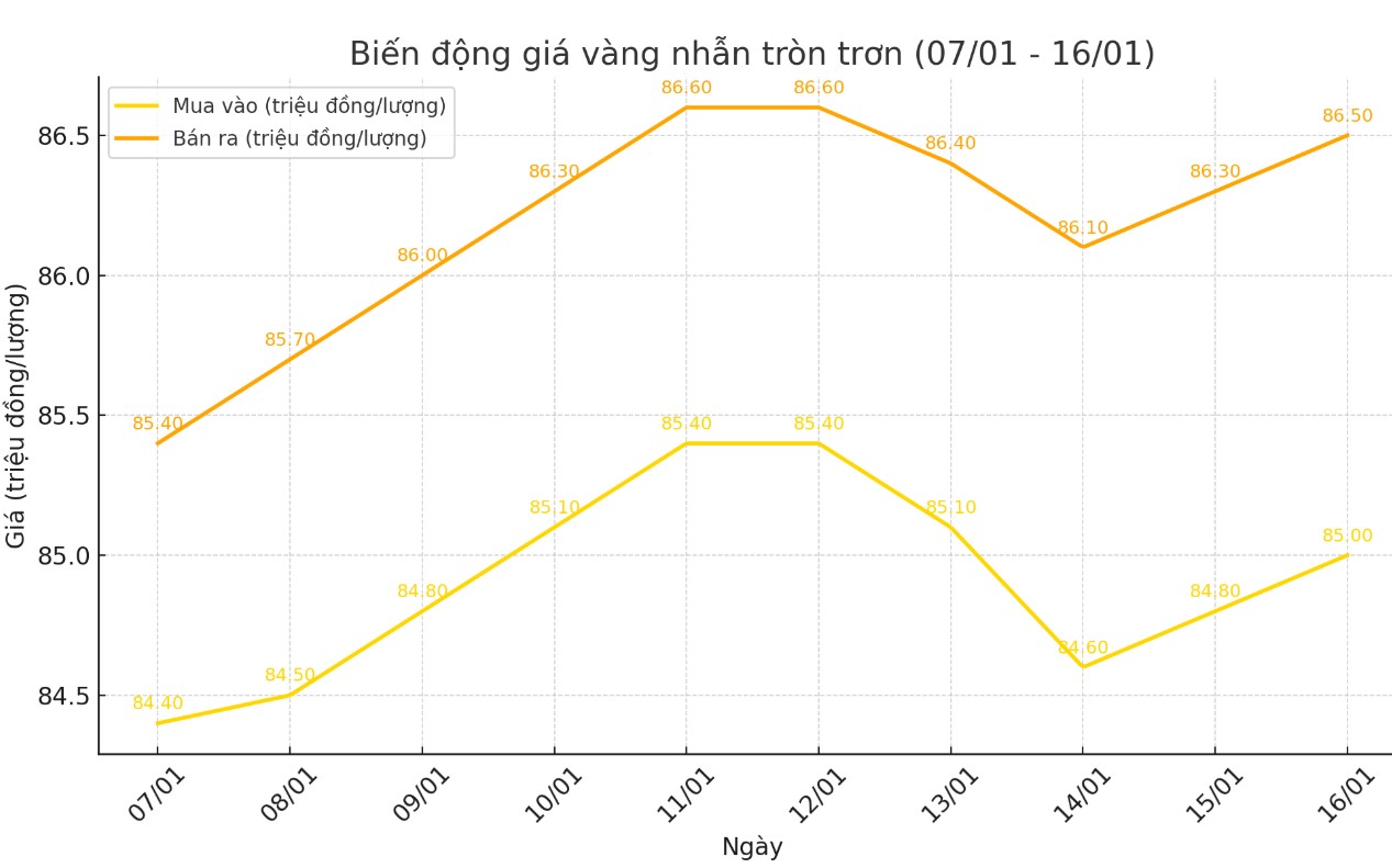 Dien bien gia vang nhan tron nhung phien gan day. Bieu do: Khuong Duy