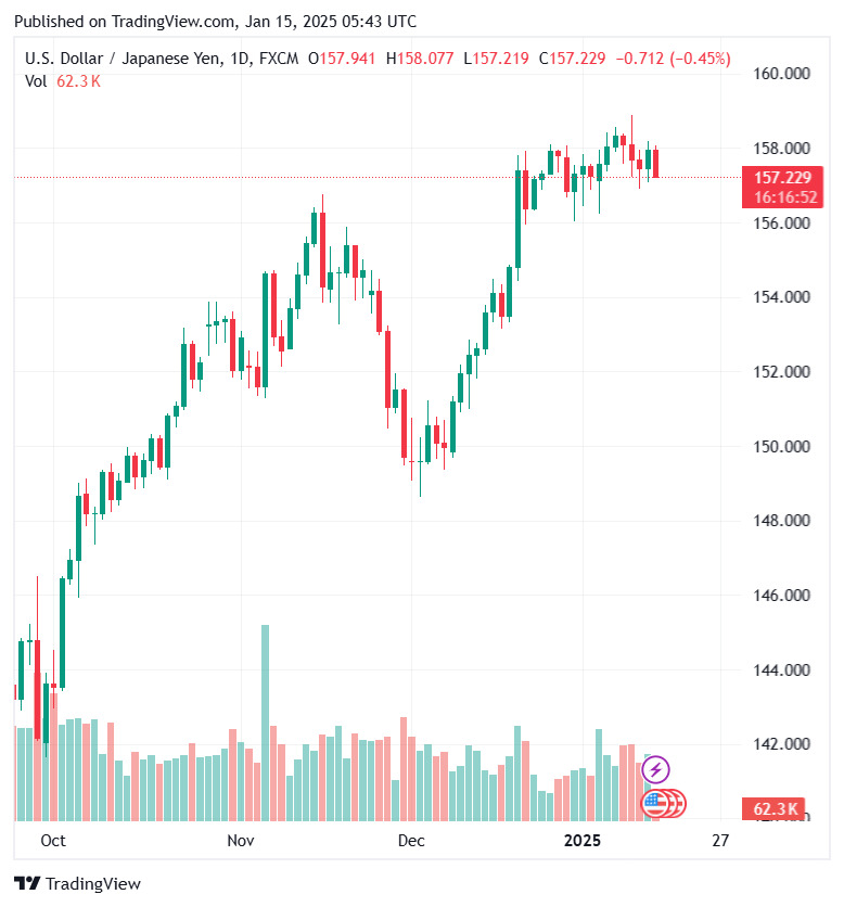 Bieu do ty gia Yen (USD/JPY) cap nhat luc 12h ngay 15.1. Anh: Tradingview.com